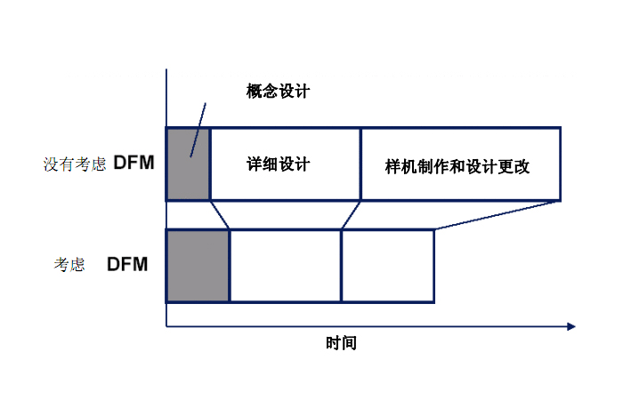 DFM是什么意思？DFM的作用有哪些？